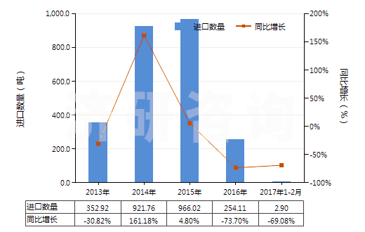 2013-2017年2月中國(guó)非零售與毛混紡聚酯短纖紗線(混紡指按重量計(jì)聚酯短纖含量在85%以下)(HS55095200)進(jìn)口量及增速統(tǒng)計(jì)